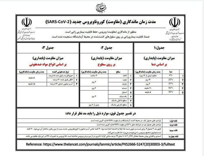 coronavirus به مدت 5 دقیقه در دمای 5 درجه سانتی گراد زنده می ماند