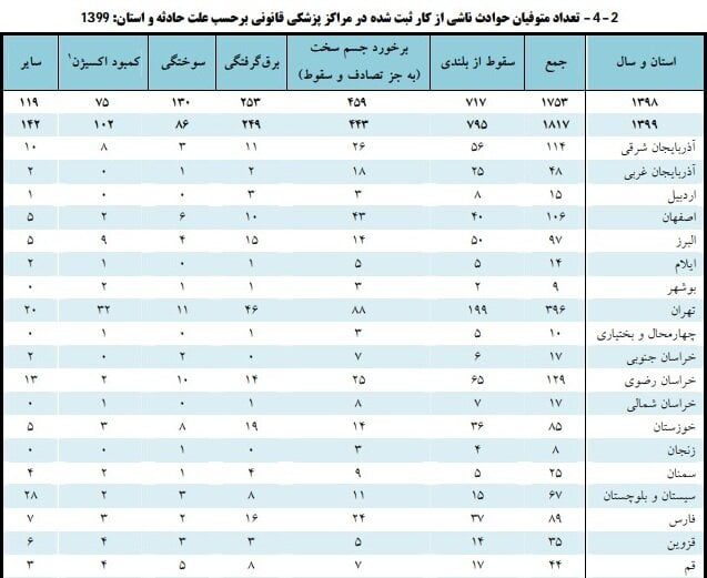 فعالیت ساختمان دارای بیشترین آسیب شغلی منجر به فوت
