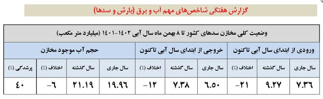 ۶ درصد از حجم آب سدها کم شد