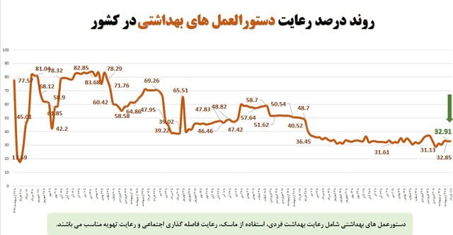 میانگین استفاده از ماسک در کشور؛ حدود ۱۴درصد