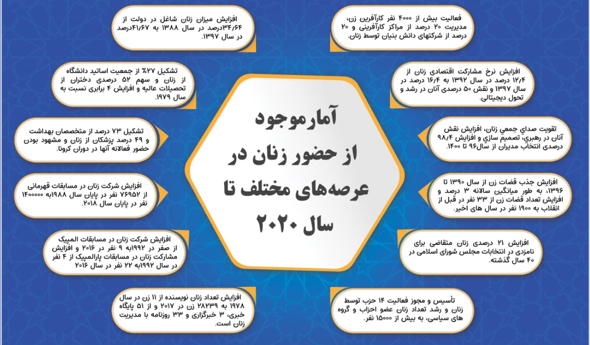اعداد واقعیاتی که نمی‌توان انکارشان کرد/ رشد چشمگیر موقعیت زنان پساانقلاب اسلامی