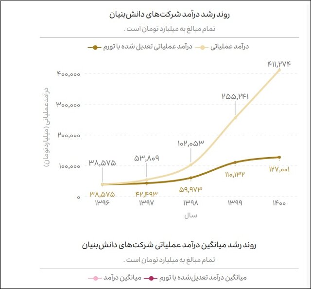 سهم دانش‌بنیان‌ها از اقتصاد کشور چقدر است؟