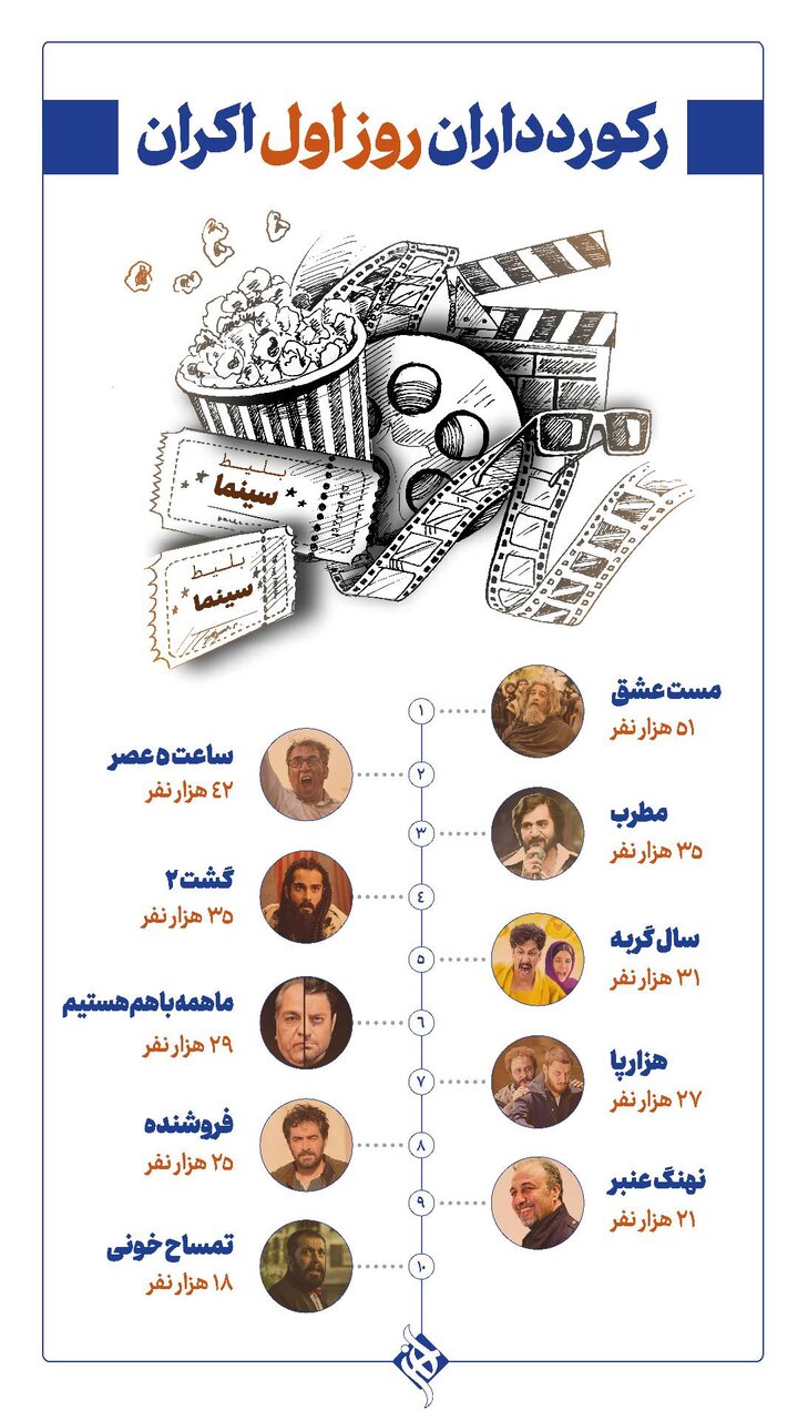 پارسا پیروزفر، مهران مدیری و الناز شاکردوست رکوردداران روز اول اکران